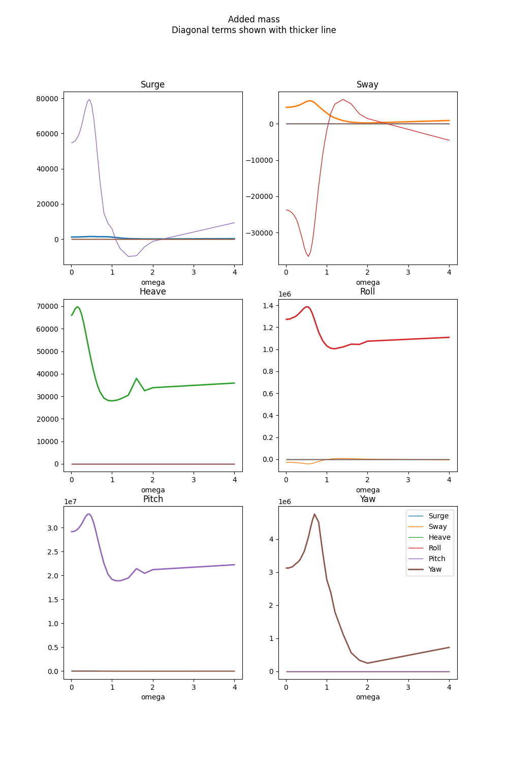 Added mass Diagonal terms shown with thicker line, Surge, Sway, Heave, Roll, Pitch, Yaw
