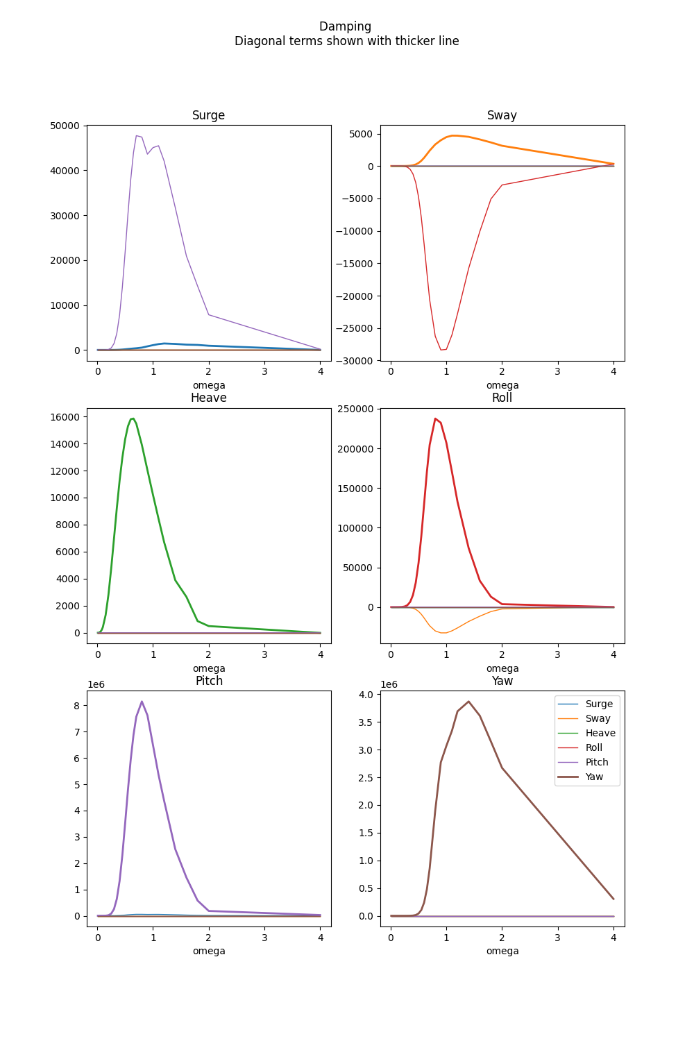 Damping  Diagonal terms shown with thicker line, Surge, Sway, Heave, Roll, Pitch, Yaw